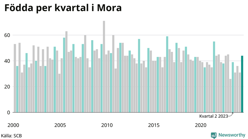 Nettofödelsetal i Mora per kvartal sedan 2000