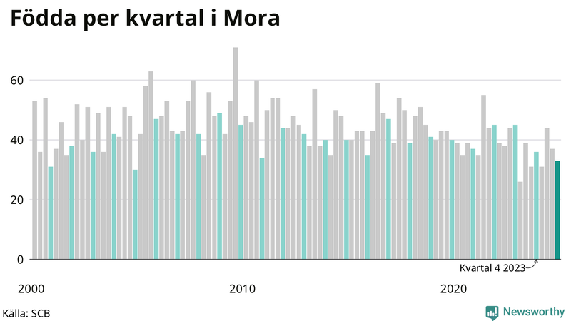 Nettofödelsetal i Mora per kvartal sedan 2000