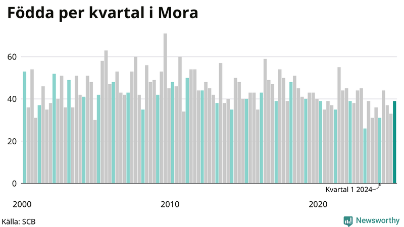 Nettofödelsetal i Mora per kvartal sedan 2000