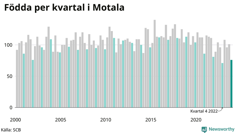 Nettofödelsetal i Motala per kvartal sedan 2000