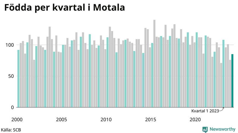 Nettofödelsetal i Motala per kvartal sedan 2000