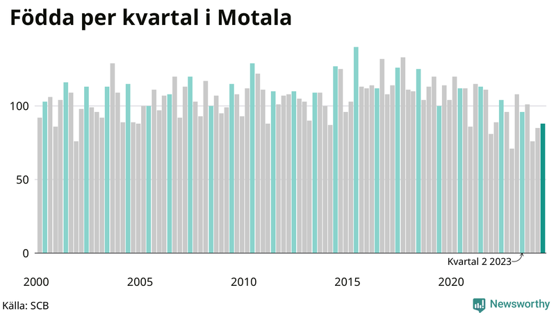 Nettofödelsetal i Motala per kvartal sedan 2000