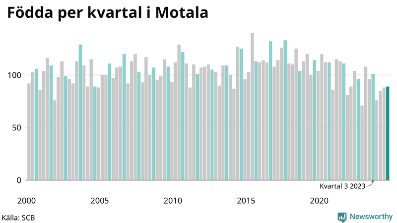 Nettofödelsetal i Motala per kvartal sedan 2000