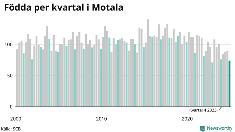 Nettofödelsetal i Motala per kvartal sedan 2000