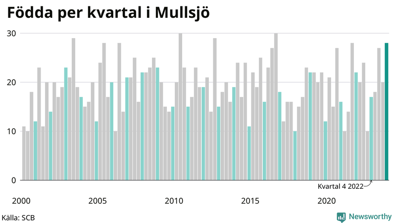 Nettofödelsetal i Mullsjö per kvartal sedan 2000
