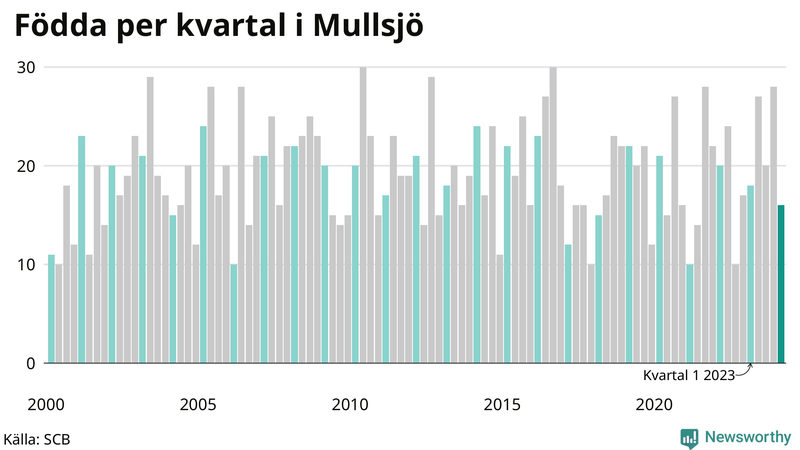 Nettofödelsetal i Mullsjö per kvartal sedan 2000
