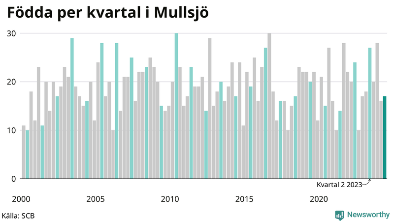 Nettofödelsetal i Mullsjö per kvartal sedan 2000