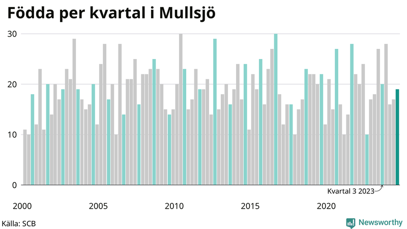 Nettofödelsetal i Mullsjö per kvartal sedan 2000