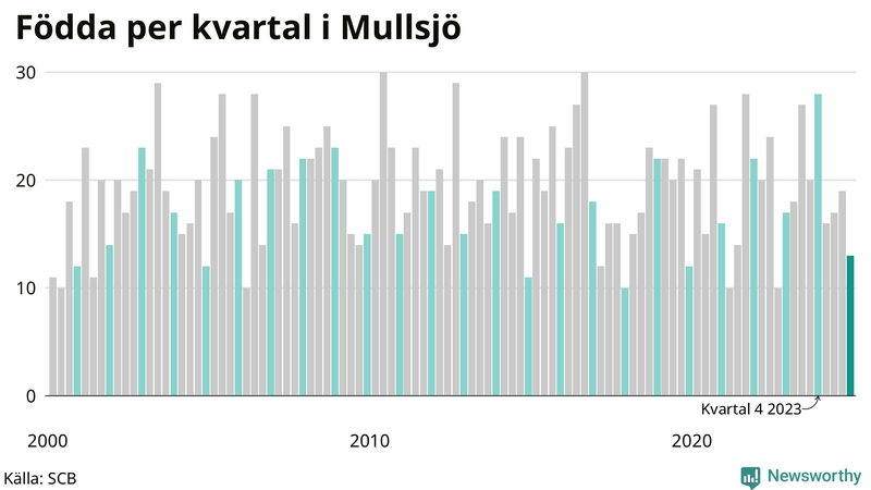 Nettofödelsetal i Mullsjö per kvartal sedan 2000