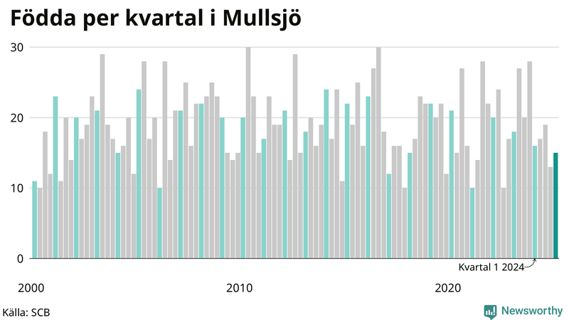 Nettofödelsetal i Mullsjö per kvartal sedan 2000