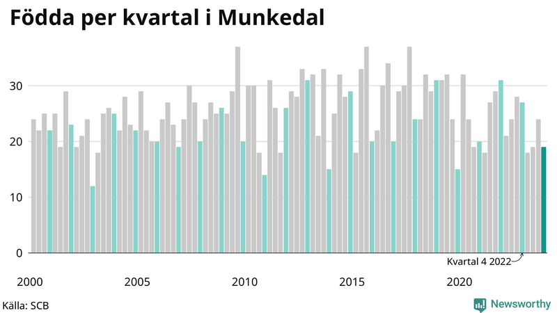 Nettofödelsetal i Munkedal per kvartal sedan 2000