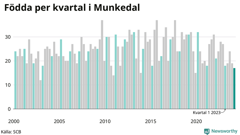 Nettofödelsetal i Munkedal per kvartal sedan 2000