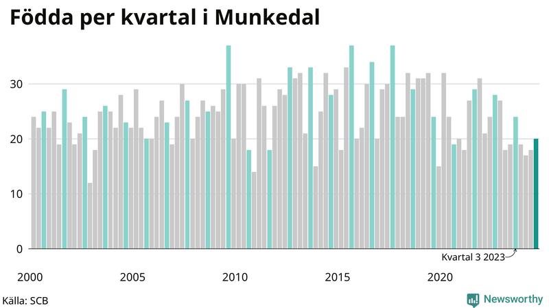 Nettofödelsetal i Munkedal per kvartal sedan 2000