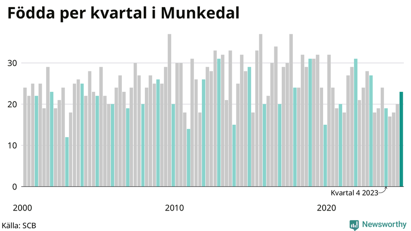 Nettofödelsetal i Munkedal per kvartal sedan 2000