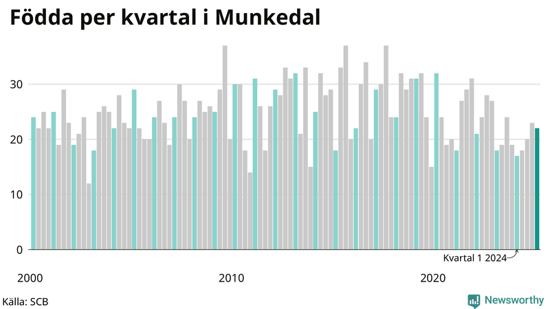 Nettofödelsetal i Munkedal per kvartal sedan 2000