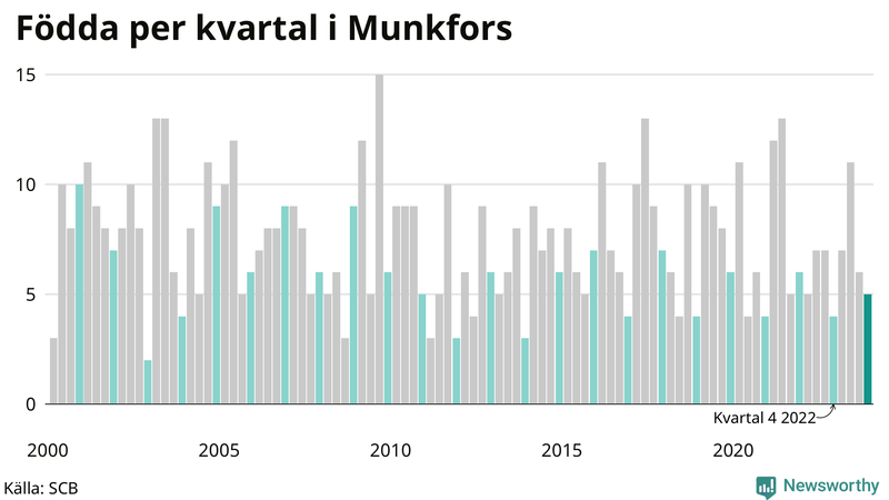 Nettofödelsetal i Munkfors per kvartal sedan 2000