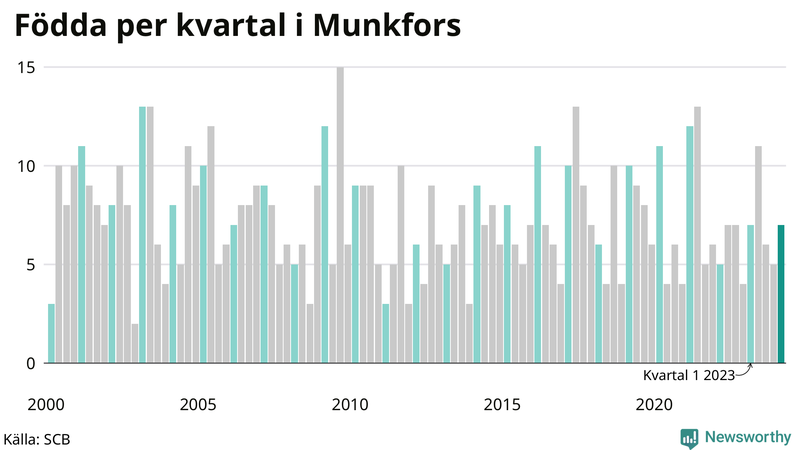 Nettofödelsetal i Munkfors per kvartal sedan 2000