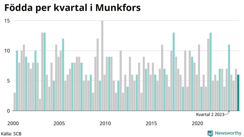 Nettofödelsetal i Munkfors per kvartal sedan 2000