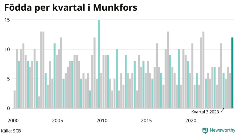 Nettofödelsetal i Munkfors per kvartal sedan 2000