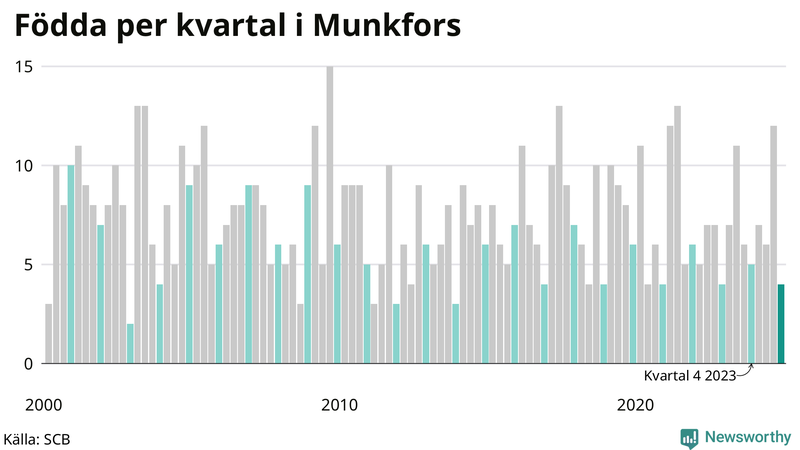 Nettofödelsetal i Munkfors per kvartal sedan 2000
