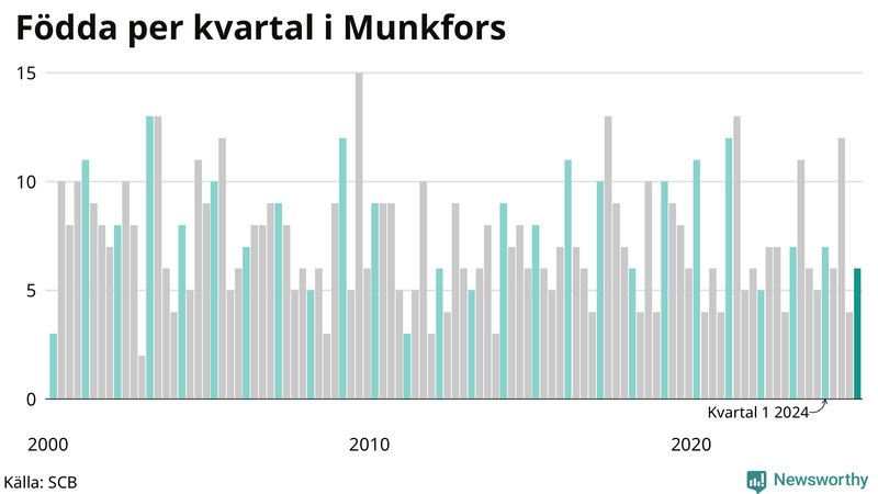 Nettofödelsetal i Munkfors per kvartal sedan 2000