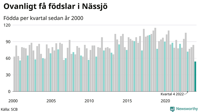 Nettofödelsetal i Nässjö per kvartal sedan 2000