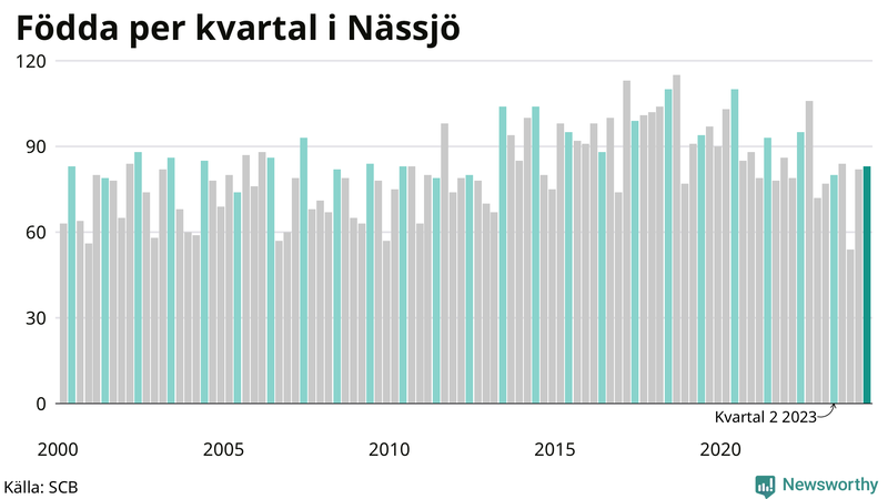 Nettofödelsetal i Nässjö per kvartal sedan 2000