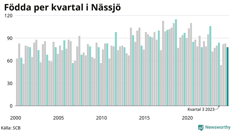 Nettofödelsetal i Nässjö per kvartal sedan 2000