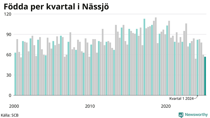 Nettofödelsetal i Nässjö per kvartal sedan 2000