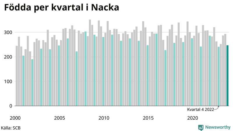 Nettofödelsetal i Nacka per kvartal sedan 2000