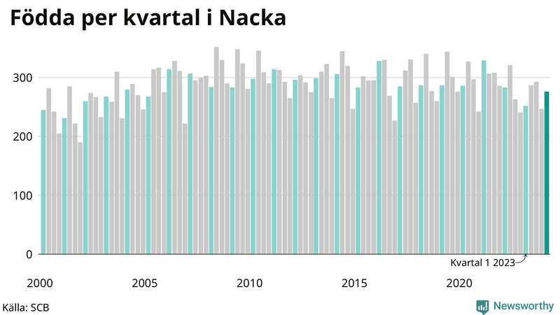 Nettofödelsetal i Nacka per kvartal sedan 2000