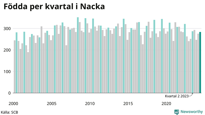 Nettofödelsetal i Nacka per kvartal sedan 2000