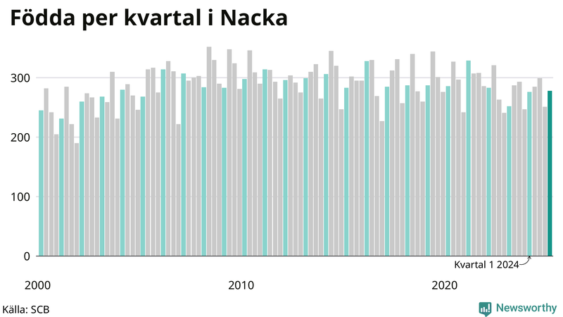 Nettofödelsetal i Nacka per kvartal sedan 2000