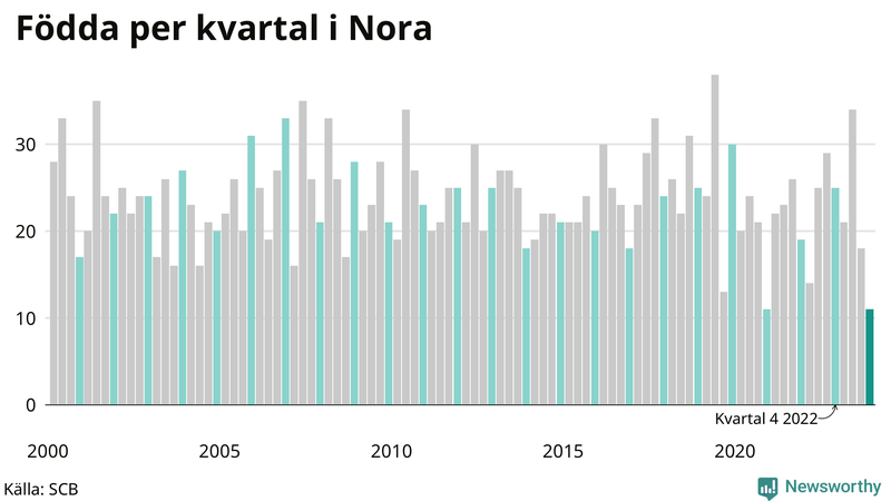 Nettofödelsetal i Nora per kvartal sedan 2000