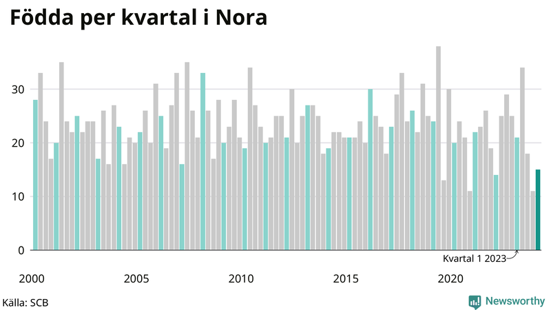 Nettofödelsetal i Nora per kvartal sedan 2000