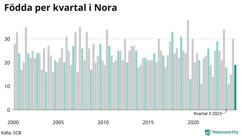 Nettofödelsetal i Nora per kvartal sedan 2000
