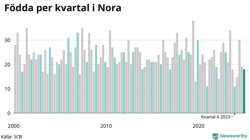 Nettofödelsetal i Nora per kvartal sedan 2000