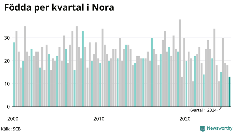 Nettofödelsetal i Nora per kvartal sedan 2000