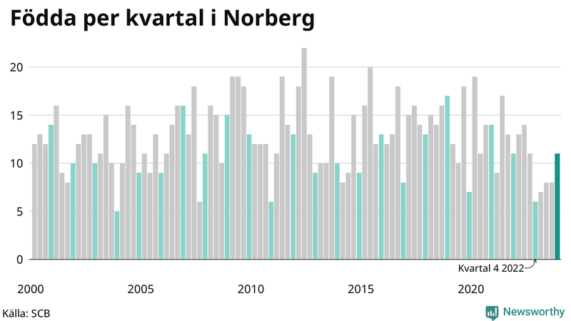 Nettofödelsetal i Norberg per kvartal sedan 2000
