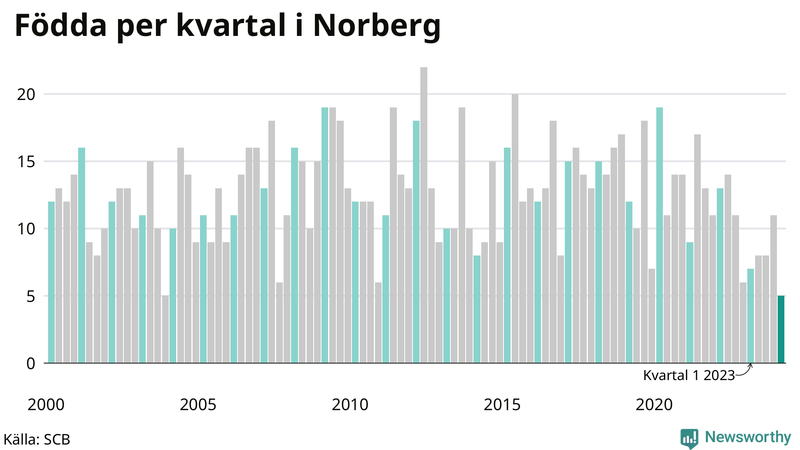 Nettofödelsetal i Norberg per kvartal sedan 2000