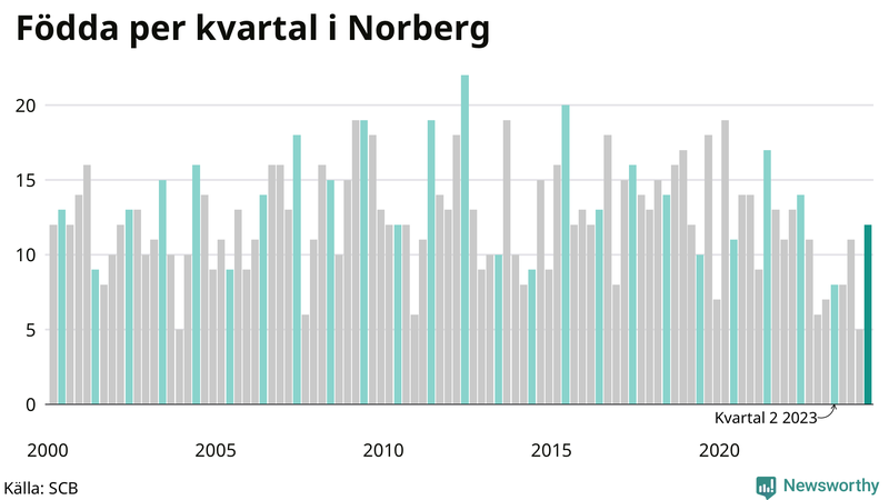 Nettofödelsetal i Norberg per kvartal sedan 2000