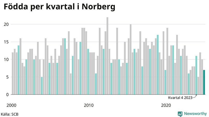 Nettofödelsetal i Norberg per kvartal sedan 2000