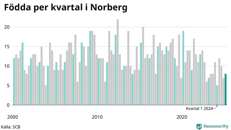 Nettofödelsetal i Norberg per kvartal sedan 2000
