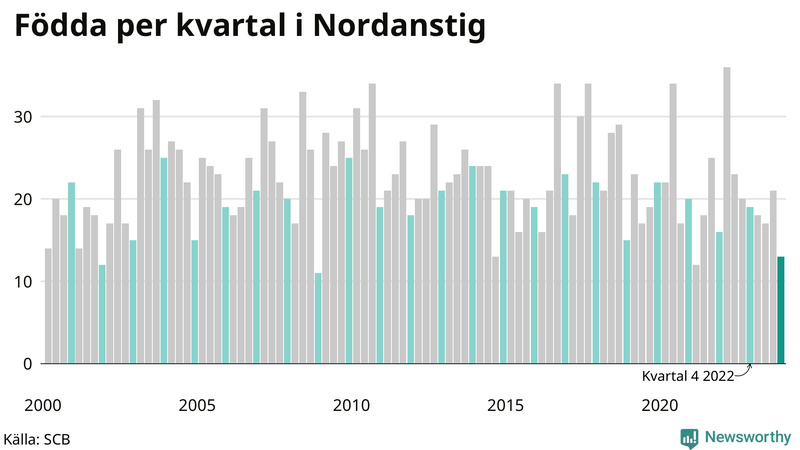 Nettofödelsetal i Nordanstig per kvartal sedan 2000