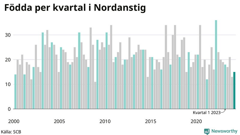 Nettofödelsetal i Nordanstig per kvartal sedan 2000