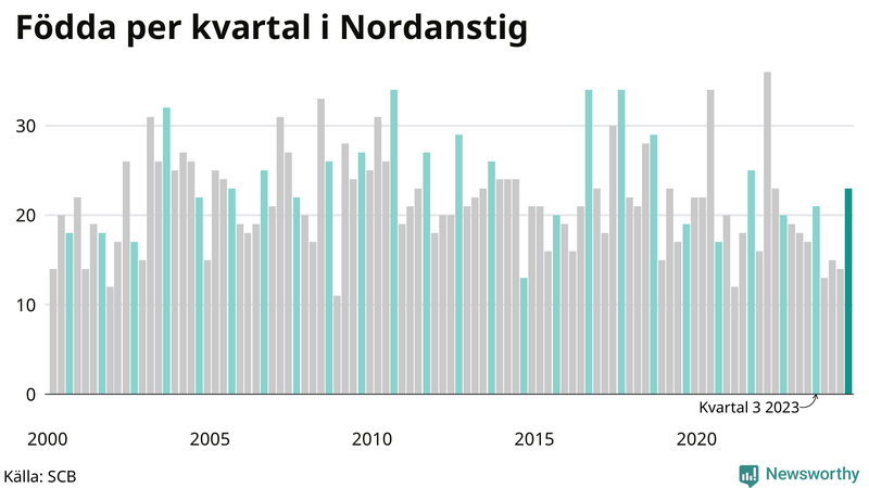 Nettofödelsetal i Nordanstig per kvartal sedan 2000