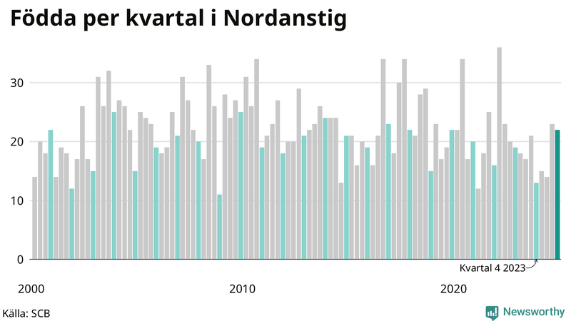 Nettofödelsetal i Nordanstig per kvartal sedan 2000