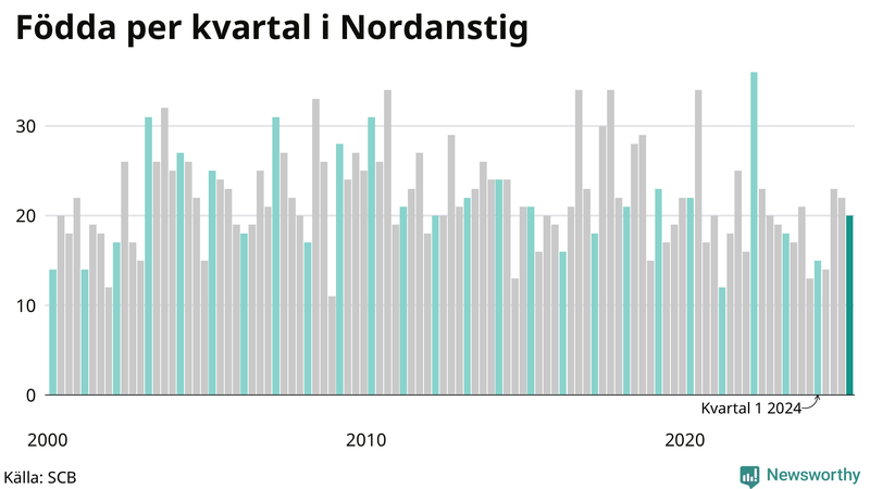 Nettofödelsetal i Nordanstig per kvartal sedan 2000