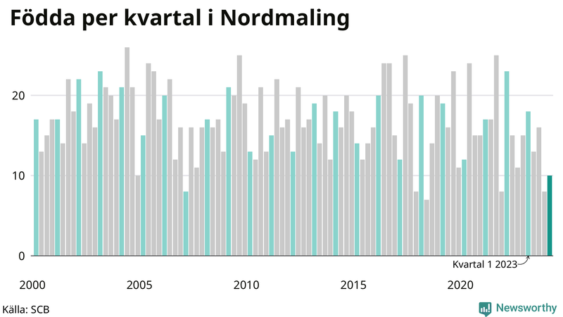 Nettofödelsetal i Nordmaling per kvartal sedan 2000