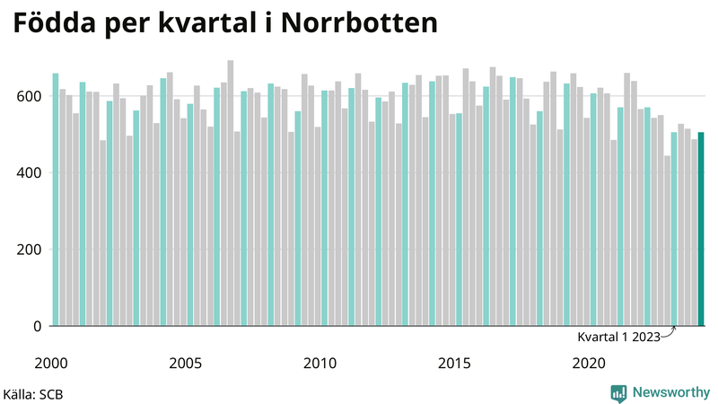Nettofödelsetal i Norrbotten per kvartal sedan 2000